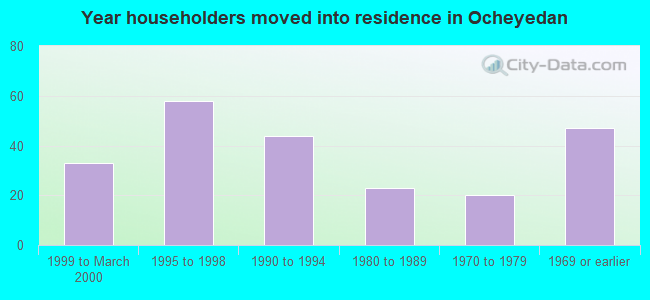 Year householders moved into residence in Ocheyedan