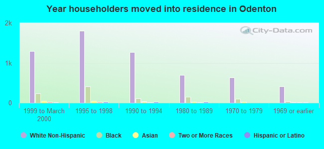 Year householders moved into residence in Odenton