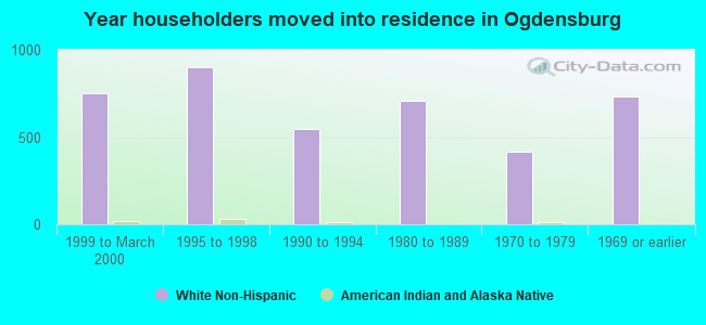 Year householders moved into residence in Ogdensburg