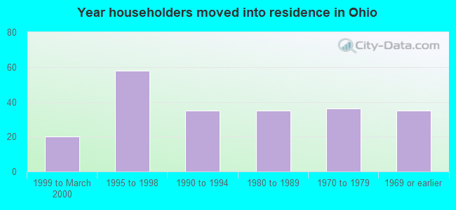 Year householders moved into residence in Ohio