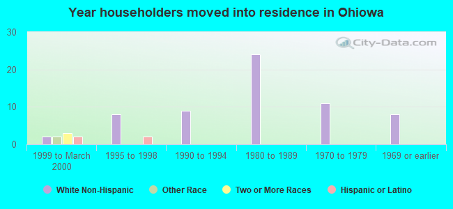 Year householders moved into residence in Ohiowa