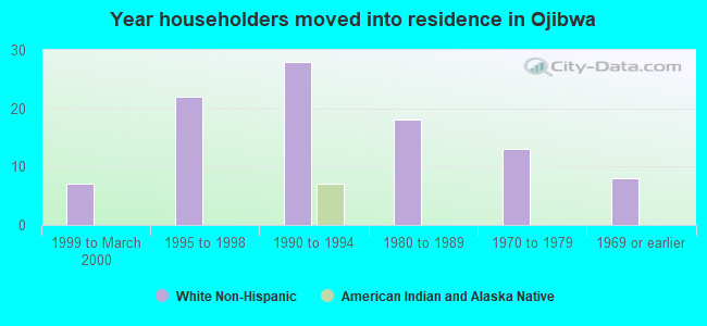 Year householders moved into residence in Ojibwa