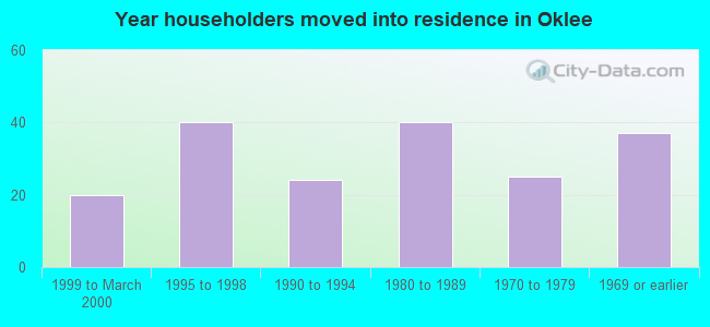 Year householders moved into residence in Oklee