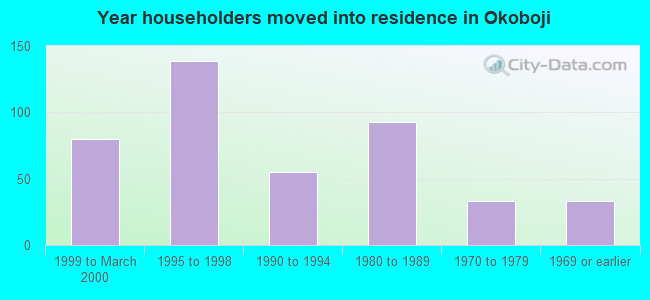 Year householders moved into residence in Okoboji