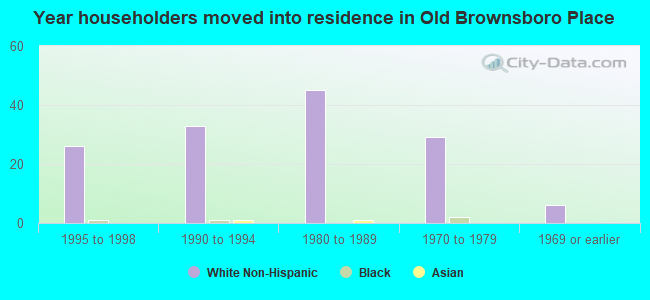 Year householders moved into residence in Old Brownsboro Place