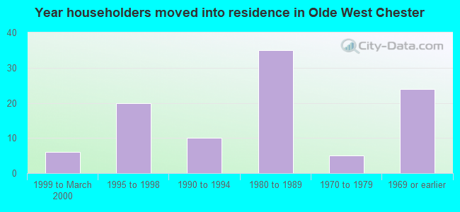 Year householders moved into residence in Olde West Chester