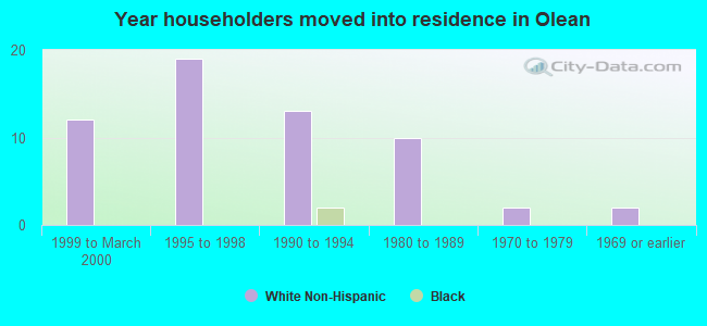 Year householders moved into residence in Olean