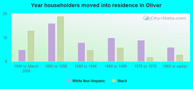 Year householders moved into residence in Oliver