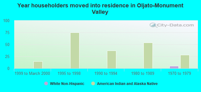Year householders moved into residence in Oljato-Monument Valley