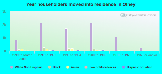 Year householders moved into residence in Olney