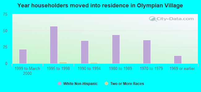 Year householders moved into residence in Olympian Village