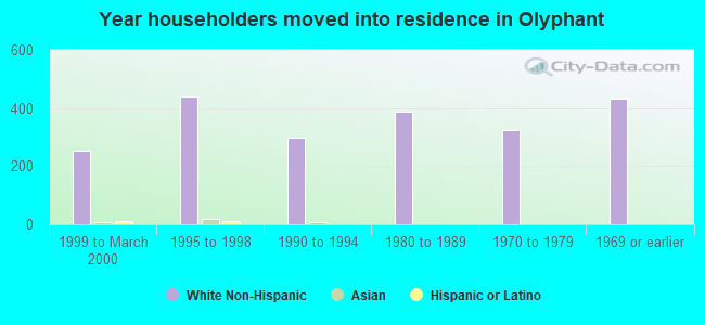 Year householders moved into residence in Olyphant