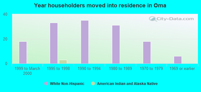 Year householders moved into residence in Oma