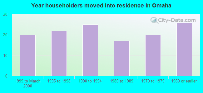 Year householders moved into residence in Omaha