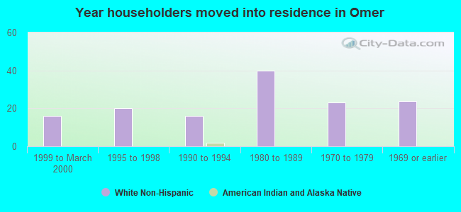 Year householders moved into residence in Omer