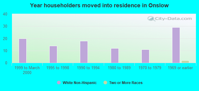 Year householders moved into residence in Onslow