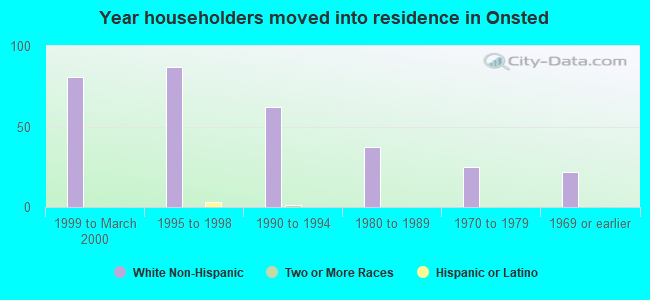 Year householders moved into residence in Onsted