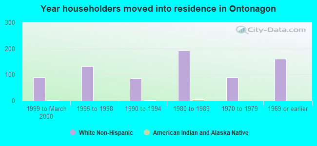 Year householders moved into residence in Ontonagon