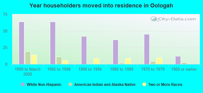 Year householders moved into residence in Oologah