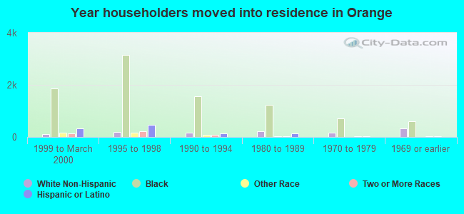 Year householders moved into residence in Orange