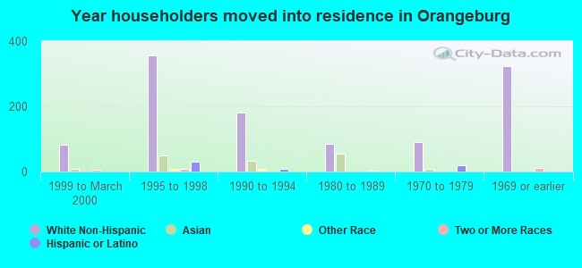 Year householders moved into residence in Orangeburg