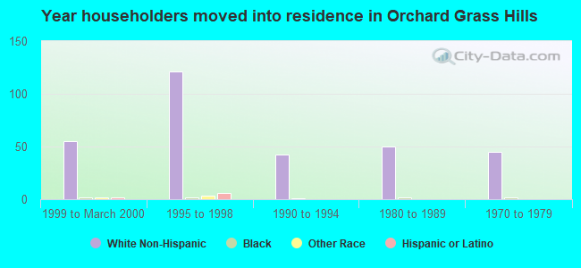 Year householders moved into residence in Orchard Grass Hills