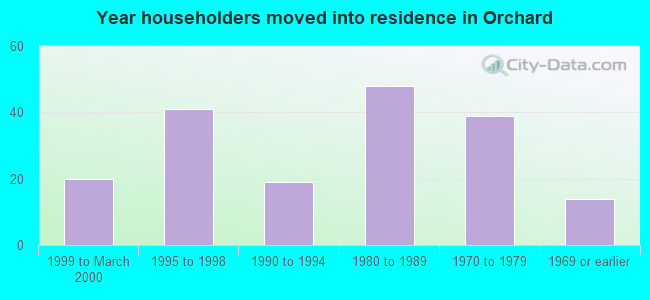 Year householders moved into residence in Orchard