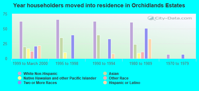 Year householders moved into residence in Orchidlands Estates