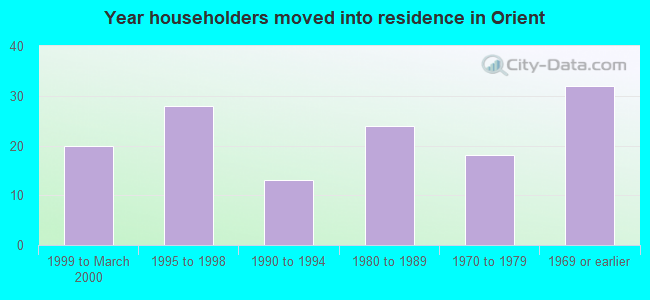 Year householders moved into residence in Orient