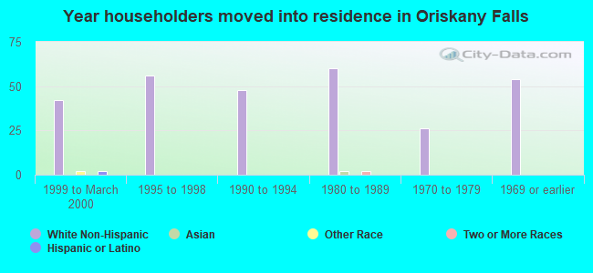 Year householders moved into residence in Oriskany Falls