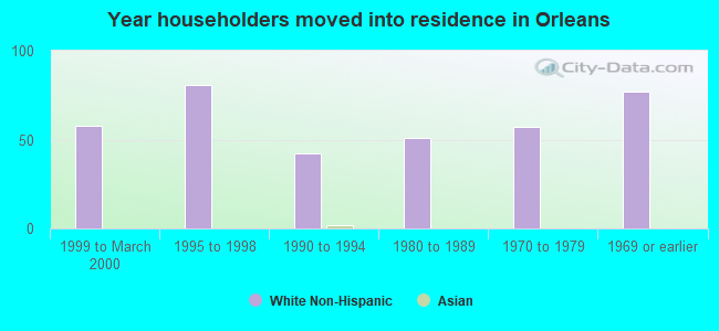 Year householders moved into residence in Orleans