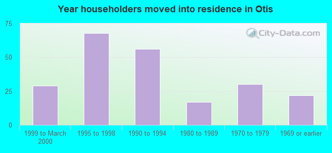 Year householders moved into residence in Otis