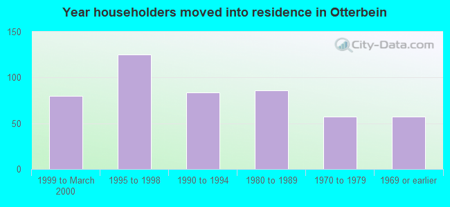 Year householders moved into residence in Otterbein