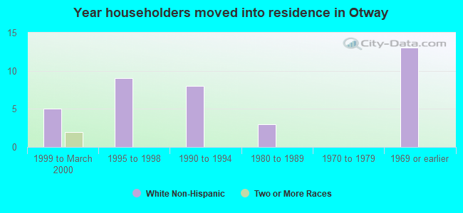 Year householders moved into residence in Otway