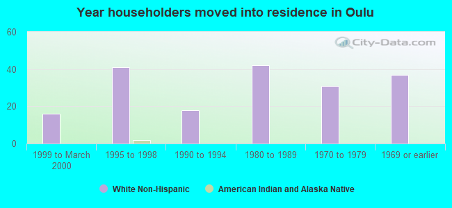 Year householders moved into residence in Oulu