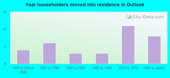 Year householders moved into residence in Outlook