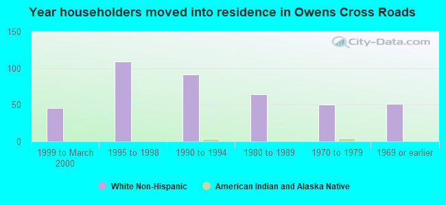 Year householders moved into residence in Owens Cross Roads