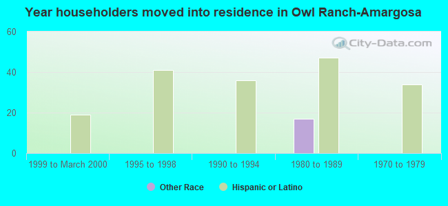 Year householders moved into residence in Owl Ranch-Amargosa