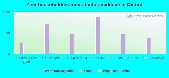 Year householders moved into residence in Oxford