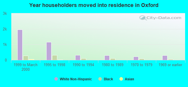 Year householders moved into residence in Oxford