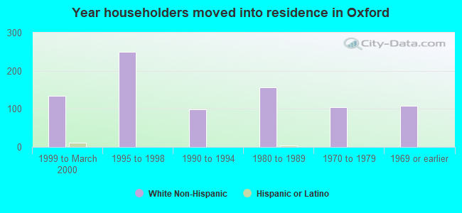 Year householders moved into residence in Oxford