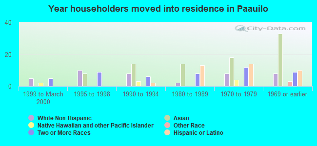 Year householders moved into residence in Paauilo