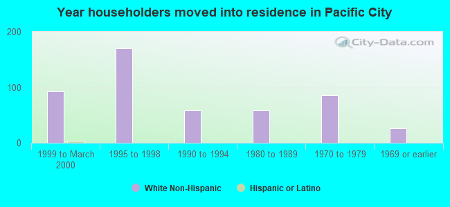 Year householders moved into residence in Pacific City