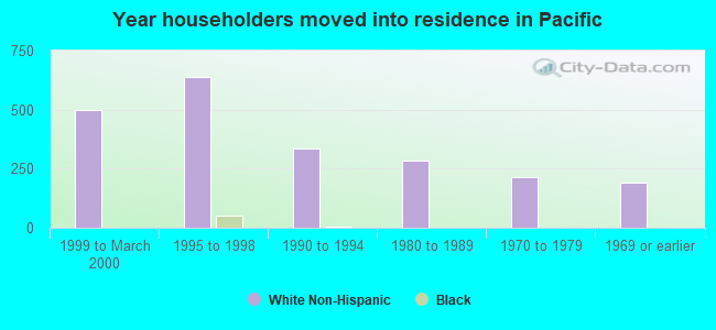 Year householders moved into residence in Pacific