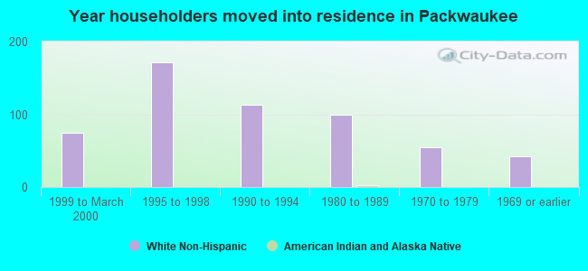 Year householders moved into residence in Packwaukee