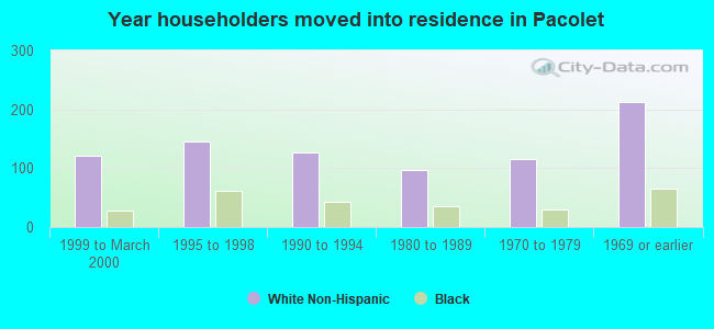 Year householders moved into residence in Pacolet