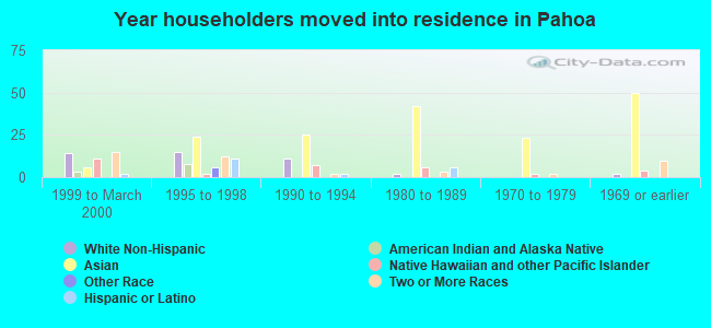 Year householders moved into residence in Pahoa