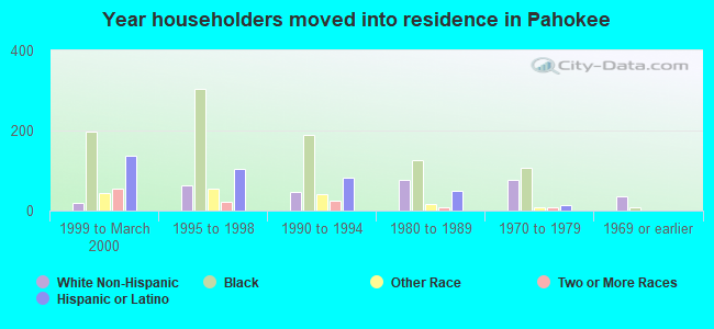 Year householders moved into residence in Pahokee