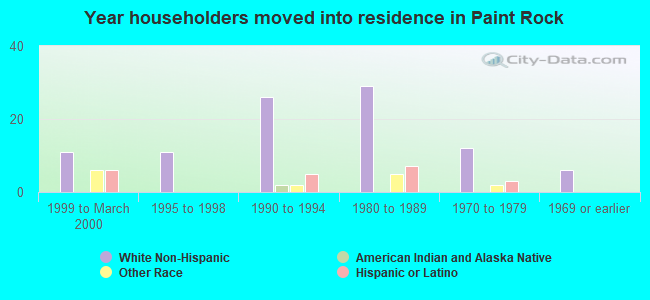 Year householders moved into residence in Paint Rock