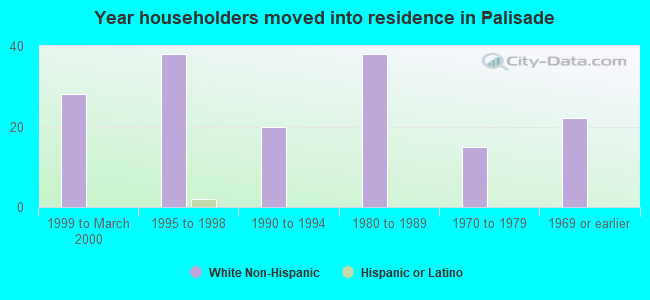 Year householders moved into residence in Palisade